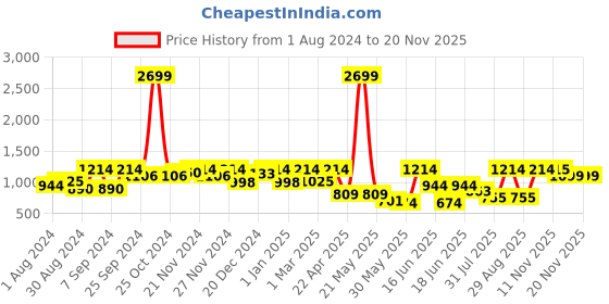 myntra.com pspeaches ROJAA Girls Printed One Shoulder Ready to Wear Lehenga & Blouse With Dupatta pspeaches Price History Graph from 1 Aug 2024 to 20 Nov 2025