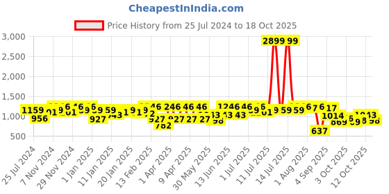 myntra.com pspeaches ROJAA Girls Printed Regular Kurti with Sharara & With Dupatta pspeaches Price History Graph from 25 Jul 2024 to 18 Oct 2025