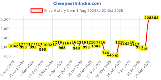 myntra.com pspeaches ROJAA Girls Striped Pure Cotton Kurti With Dhoti Pants pspeaches Price History Graph from 1 Aug 2024 to 20 Oct 2025