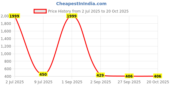myntra.com ROKKS Printed Rubber Thong Flip-Flops rokks Price History Graph from 2 Jul 2025 to 18 Oct 2025