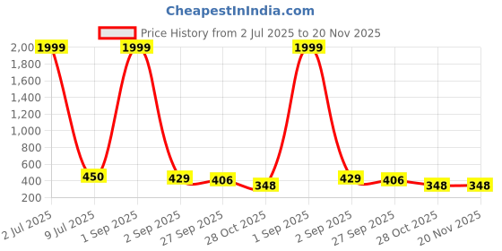 myntra.com ROKKS Printed Rubber Thong Flip-Flops rokks Price History Graph from 2 Jul 2025 to 20 Nov 2025