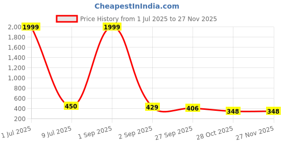 myntra.com ROKKS Unisex Rubber Thong Flip-Flops rokks Price History Graph from 1 Jul 2025 to 26 Nov 2025