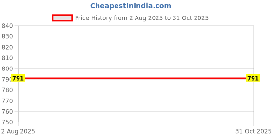 myntra.com ROLEXO Floral Printed Purse Clutch rolexo Price History Graph from 2 Aug 2025 to 31 Oct 2025