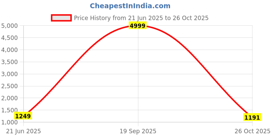 myntra.com ROLEXO Floral Satchel with Quilted rolexo Price History Graph from 21 Jun 2025 to 26 Oct 2025