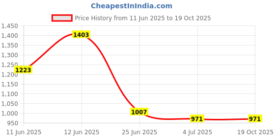 myntra.com ROLEXO Leather Oversized Sling Bag with Tasselled rolexo Price History Graph from 11 Jun 2025 to 17 Oct 2025