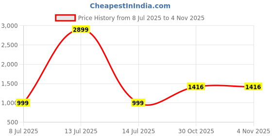 myntra.com ROLEXO Leather Sling Bag rolexo Price History Graph from 8 Jul 2025 to 3 Nov 2025