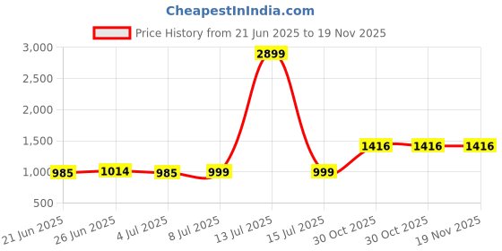 myntra.com ROLEXO Leather Sling Bag rolexo Price History Graph from 21 Jun 2025 to 18 Nov 2025