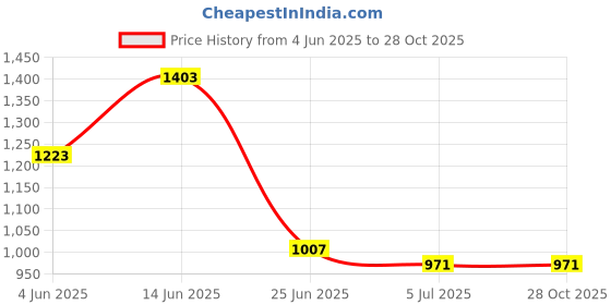 myntra.com ROLEXO Leather Sling Bag rolexo Price History Graph from 4 Jun 2025 to 27 Oct 2025