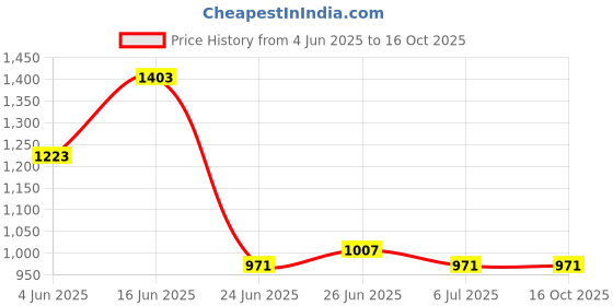 myntra.com ROLEXO Leather Sling Bag with Tasselled rolexo Price History Graph from 4 Jun 2025 to 16 Oct 2025