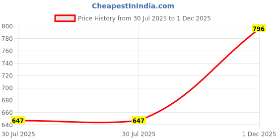 myntra.com ROLEXO Satchel rolexo Price History Graph from 30 Jul 2025 to 1 Dec 2025
