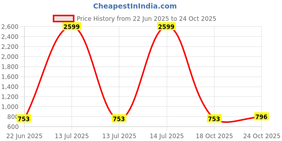 myntra.com ROLEXO Sling Bag with Quilted rolexo Price History Graph from 22 Jun 2025 to 24 Oct 2025