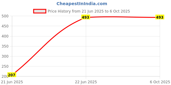 myntra.com ROLEXO Structured Sling Bag with Quilted rolexo Price History Graph from 21 Jun 2025 to 5 Oct 2025
