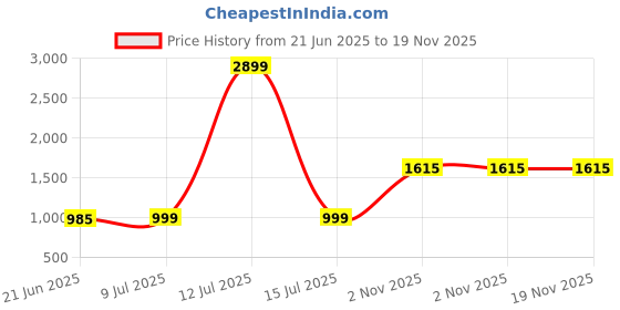 myntra.com ROLEXO Textured Leather Sling Bag rolexo Price History Graph from 21 Jun 2025 to 19 Nov 2025