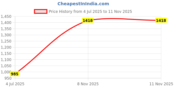 myntra.com ROLEXO Textured Leather Sling Bag rolexo Price History Graph from 4 Jul 2025 to 10 Nov 2025