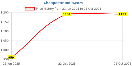 myntra.com ROLEXO Women Crossbody Satchel rolexo Price History Graph from 21 Jun 2025 to 24 Oct 2025