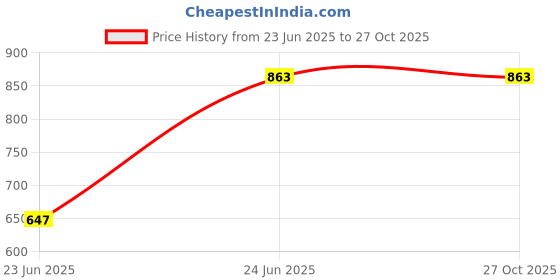 myntra.com ROLEXO Women Satchel with Tasselled rolexo Price History Graph from 23 Jun 2025 to 27 Oct 2025