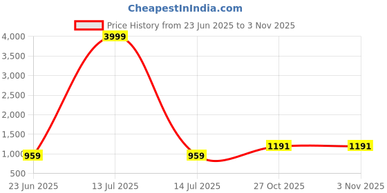 myntra.com ROLEXO Women Solid Floral Satchel rolexo Price History Graph from 23 Jun 2025 to 2 Nov 2025
