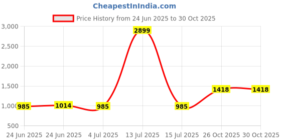 myntra.com ROLEXO Women Textured Leather Sling Bag rolexo Price History Graph from 24 Jun 2025 to 30 Oct 2025