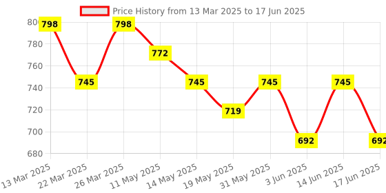 myntra.com Roly Poly Abstract Printed Notch Neck Straight Kurta With Salwar And Dupatta roly poly Price History Graph from 13 Mar 2025 to 17 Jun 2025