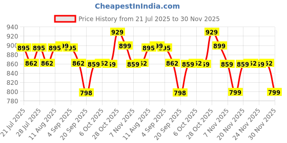 myntra.com Roly Poly Abstract Printed Pure Cotton Tunic With Trousers Co-Ords roly poly Price History Graph from 21 Jul 2025 to 30 Nov 2025