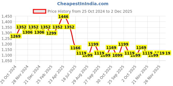 myntra.com Roly Poly Bandhani Printed Beads & Stones Pure Cotton Kurta With Trousers & Dupatta roly poly Price History Graph from 25 Oct 2024 to 2 Dec 2025