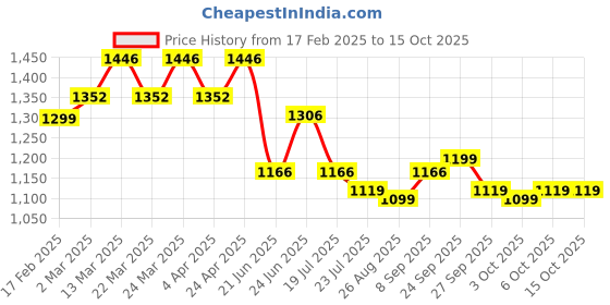 myntra.com Roly Poly Bandhani Printed Notch Neck Pure Cambric Cotton Kurta With Trouser & Dupatta roly poly Price History Graph from 17 Feb 2025 to 14 Oct 2025
