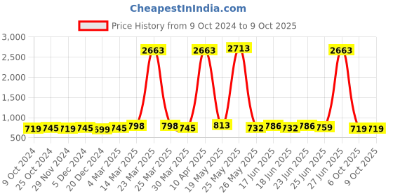 myntra.com Roly Poly Bandhani Printed Regular Straight Kurta & Salwar With Dupatta roly poly Price History Graph from 9 Oct 2024 to 9 Oct 2025