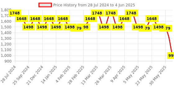 myntra.com Roly Poly Bandhani Printed Thread Work Pure Cotton Kurti With Trousers & With Dupatta roly poly Price History Graph from 28 Jul 2024 to 4 Jun 2025