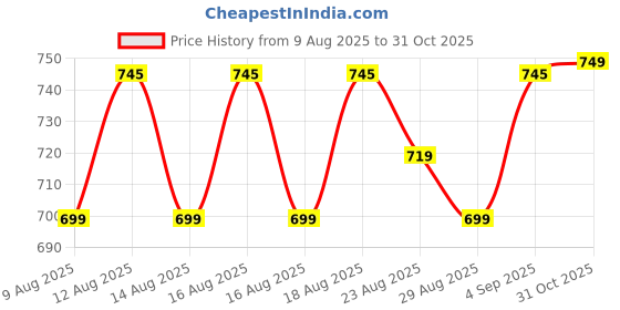 myntra.com Roly Poly Bandhani Printed V-Neck Straight Kurta With Salwar And Dupatta roly poly Price History Graph from 9 Aug 2025 to 31 Oct 2025