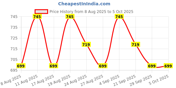 myntra.com Roly Poly Bandhani Printed V-Neck Straight Kurta With Salwar And Dupatta roly poly Price History Graph from 8 Aug 2025 to 4 Oct 2025