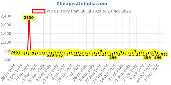 myntra.com Roly Poly Ethnic Motifs Printed Cotton A-Line Top roly poly Price History Graph from 28 Jul 2024 to 23 Nov 2025