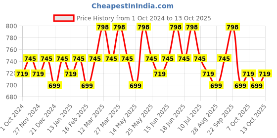 myntra.com Roly Poly Ethnic Motifs Printed Kurta with Salwar & Dupatta roly poly Price History Graph from 1 Oct 2024 to 13 Oct 2025