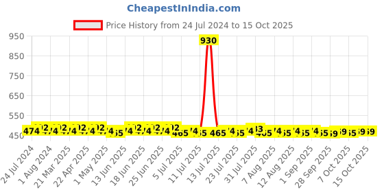myntra.com Roly Poly Ethnic Motifs Printed Kurti roly poly Price History Graph from 24 Jul 2024 to 14 Oct 2025
