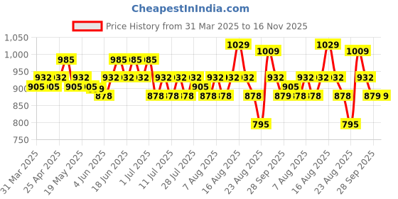 myntra.com Roly Poly Ethnic Motifs Printed Maternity Fit & Flare Midi Dress roly poly Price History Graph from 31 Mar 2025 to 16 Nov 2025