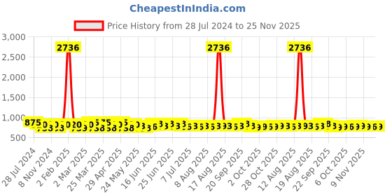 myntra.com Roly Poly Ethnic Motifs Printed Pure Cotton Fit & Flare Dress roly poly Price History Graph from 28 Jul 2024 to 25 Nov 2025