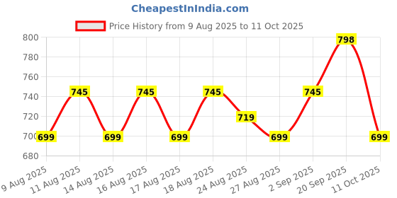 myntra.com Roly Poly Ethnic Motifs Printed Regular Kurta With Trousers & Dupatta roly poly Price History Graph from 9 Aug 2025 to 11 Oct 2025