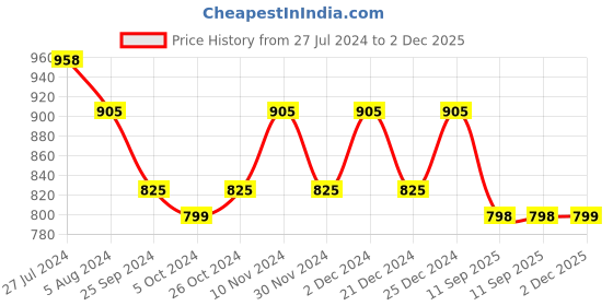 myntra.com Roly Poly Ethnic Motifs Printed Regular Kurta with Trousers & With Dupatta roly poly Price History Graph from 27 Jul 2024 to 2 Dec 2025