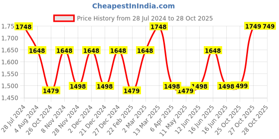 myntra.com Roly Poly Ethnic Motifs Printed Sequinned Pure Cotton Kurta with Trousers & Dupatta roly poly Price History Graph from 28 Jul 2024 to 28 Oct 2025