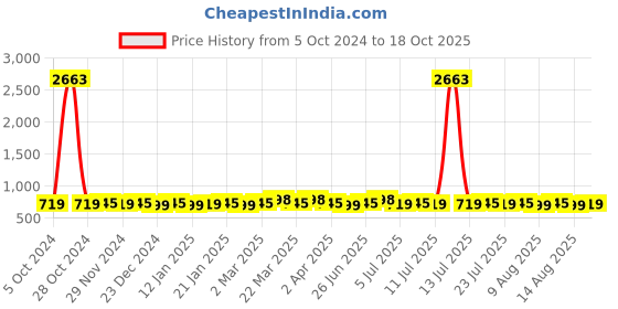 myntra.com Roly Poly Ethnic Motifs Printed Straight Kurta with Salwar & Dupatta roly poly Price History Graph from 5 Oct 2024 to 18 Oct 2025