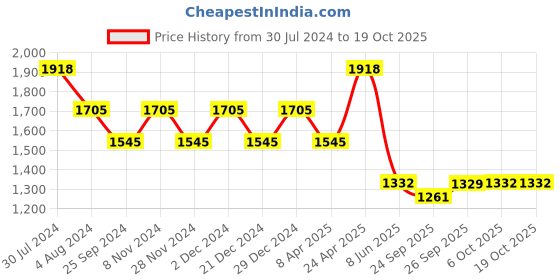 myntra.com Roly Poly Ethnic Motifs Yoke Design Mirror Work Pure Cotton Kurti With Sharara & Dupatta roly poly Price History Graph from 30 Jul 2024 to 17 Oct 2025