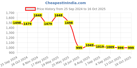 myntra.com Roly Poly Ethnic Motifs Yoke Design Pure Cotton Kurti With Trousers & With Dupatta roly poly Price History Graph from 25 Sep 2024 to 15 Oct 2025