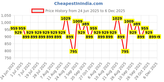 myntra.com Roly Poly Floral Print A-Line Midi Dress roly poly Price History Graph from 24 Jun 2025 to 5 Dec 2025