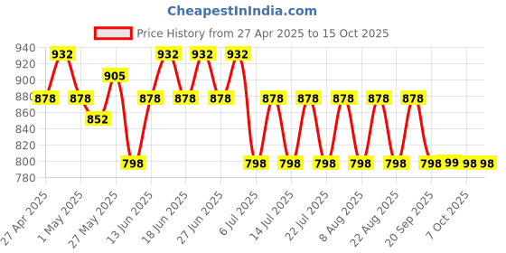 myntra.com Roly Poly Floral Print A-Line Midi Pure Cotton Dress roly poly Price History Graph from 27 Apr 2025 to 14 Oct 2025