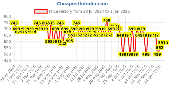 myntra.com Roly Poly Floral Print Cotton Empire Top roly poly Price History Graph from 28 Jul 2024 to 1 Jan 2026