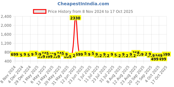 myntra.com Roly Poly Floral Print Cotton Top roly poly Price History Graph from 8 Nov 2024 to 17 Oct 2025