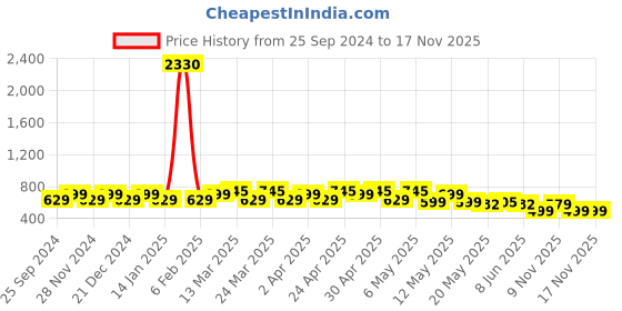 myntra.com Roly Poly Floral Print Mandarin Collar Cotton Top roly poly Price History Graph from 25 Sep 2024 to 16 Nov 2025
