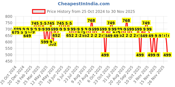 myntra.com Roly Poly Floral Printed Cotton A-Line Top roly poly Price History Graph from 25 Oct 2024 to 30 Nov 2025