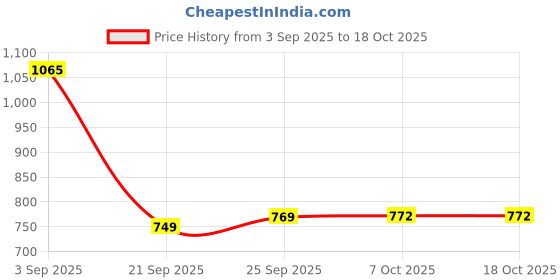 myntra.com Roly Poly Floral Printed Cotton Fit & Flare Midi Dress roly poly Price History Graph from 3 Sep 2025 to 18 Oct 2025