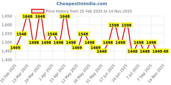 myntra.com Roly Poly Floral Printed Gotta Patti Pure Cotton Anarkali Kurta With Trousers And Dupatta roly poly Price History Graph from 25 Feb 2025 to 12 Nov 2025