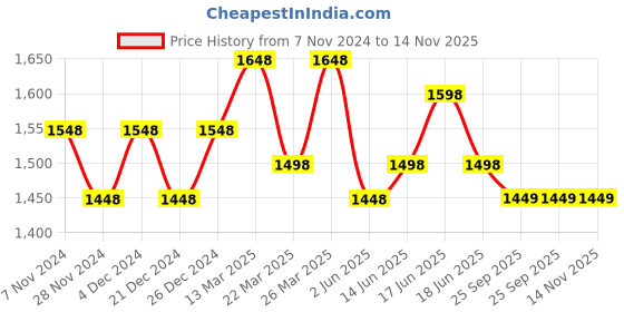 myntra.com Roly Poly Floral Printed Keyhole Neck Anarkali Pure Cotton Kurta With Trousers & Dupatta roly poly Price History Graph from 7 Nov 2024 to 14 Nov 2025